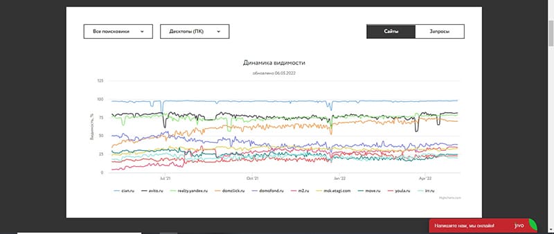 В ТОПе по теме недвижимость в основном агрегаторы