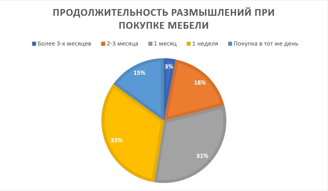 Диаграмма покупателей по данным Kantar
