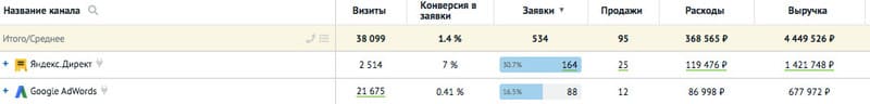 Внедрение Roistat