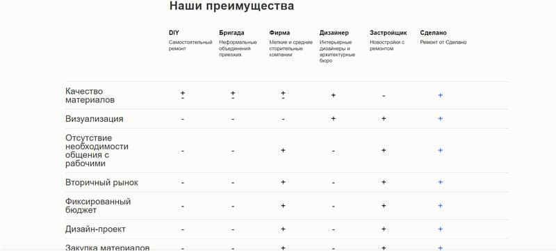 Блок с преимуществами на сайте