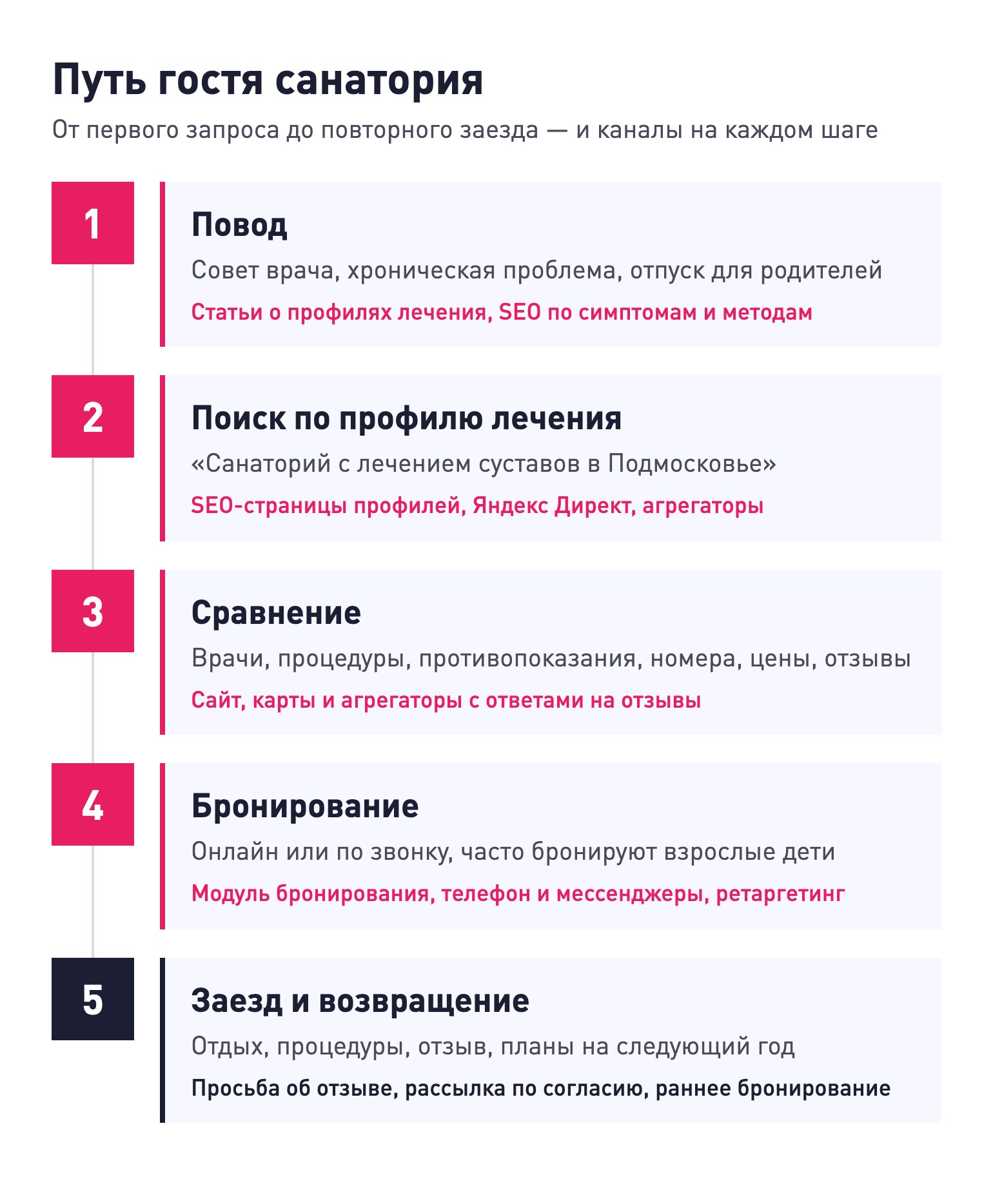 Путь гостя санатория: повод, поиск по профилю лечения, сравнение, бронирование, заезд и возвращение