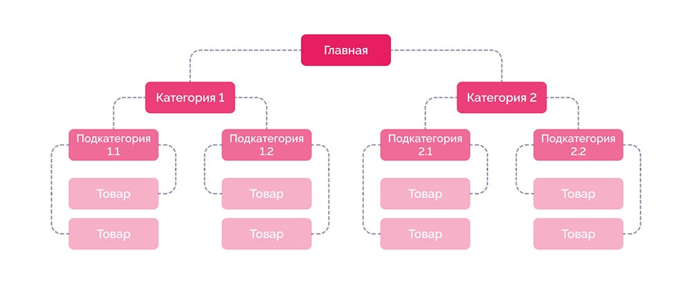 Оптимальная структура сайта
