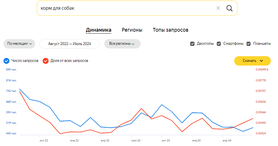 Пример высокочастотного запроса.